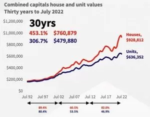 30 Year Property Prices
